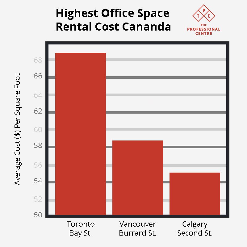 Office Rental Costs Toronto