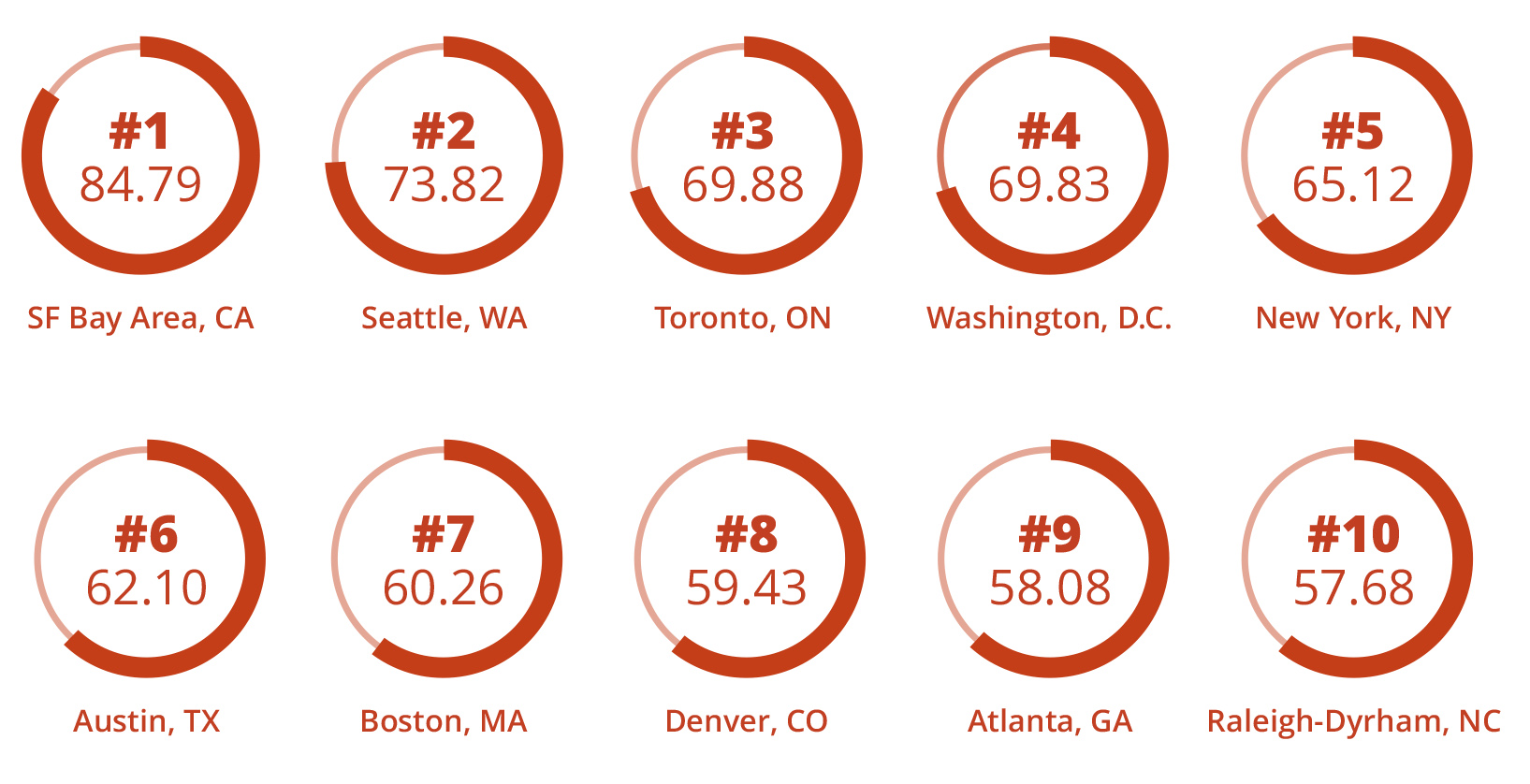 Toronto Tech Graph Toronto Tech Boom: 2019 Snapshot - The Professional Centre