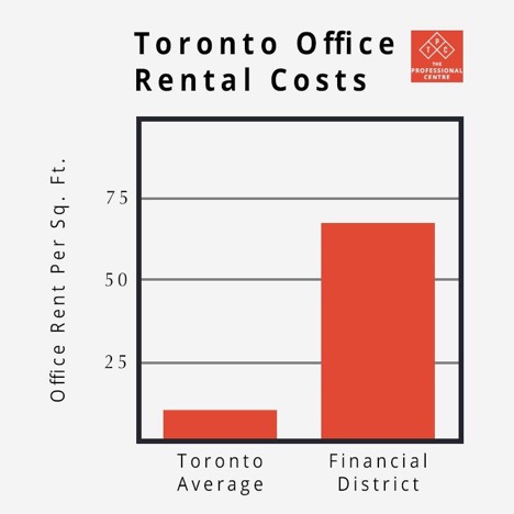 Toronto Business Space Rental