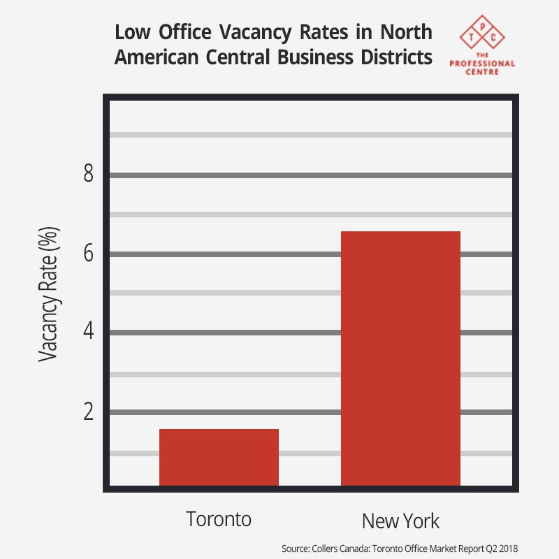 Toronto Office Availability