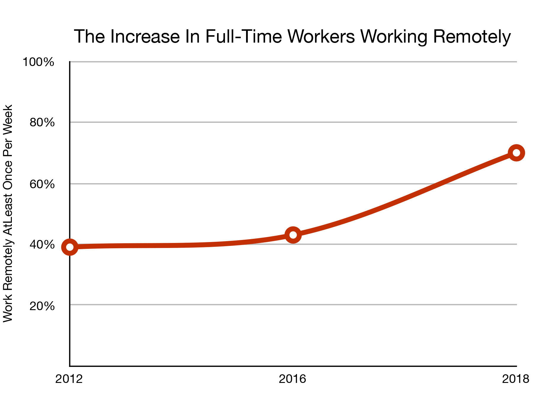 https://theprofessionalcentre.com/media/remote-workers-graph.png